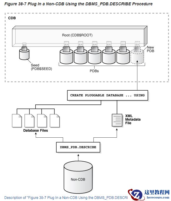 Oracle 12c nocdb转换成cdb
