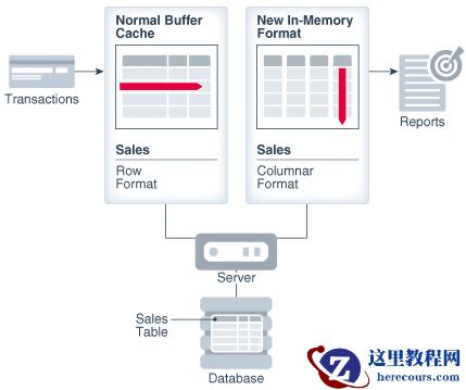 Oracle 12C新特性In-Memory