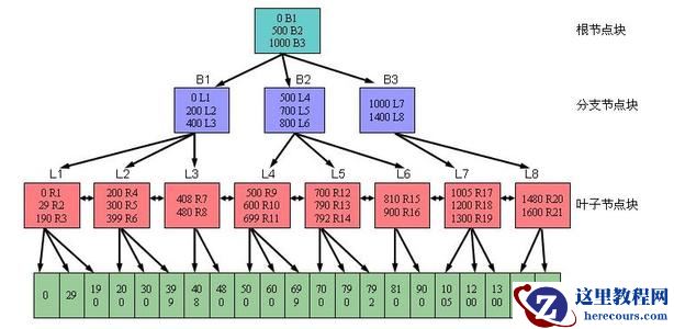 oracle  性能优化