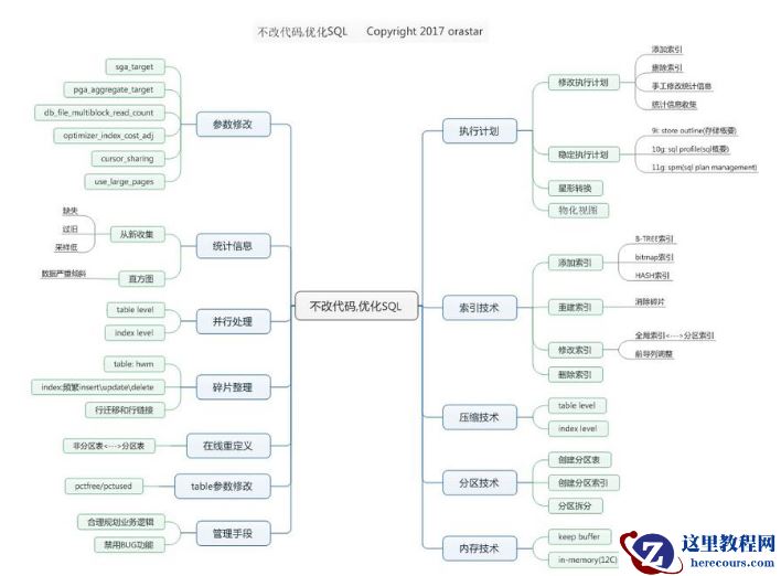 微课sql优化(17)、不改代码,优化SQL(1)-优化方法总结