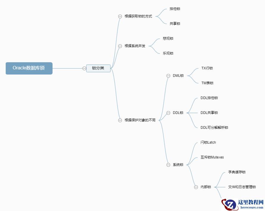 Oracle面试宝典-锁篇