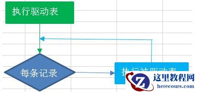 微课sql优化(14)、表的连接方法(3)-关于Nested Loops Join(嵌套循环)