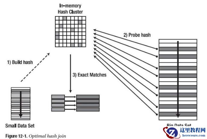 微课sql优化(15)、表的连接方法(4)-关于Hash Join(哈希连接)