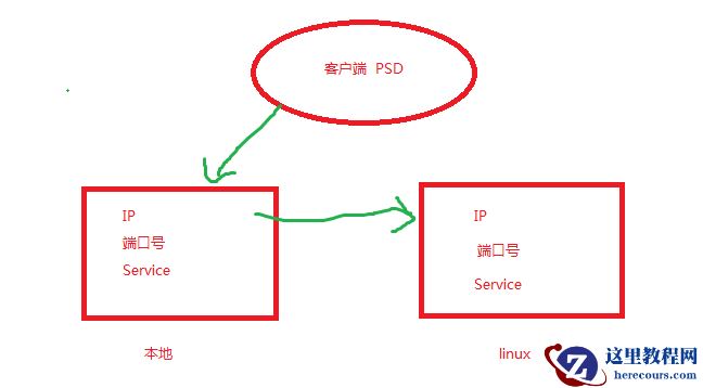 psd 链接本地tnsnames