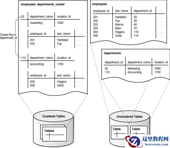 Oracle cluster table(1)_概念介绍