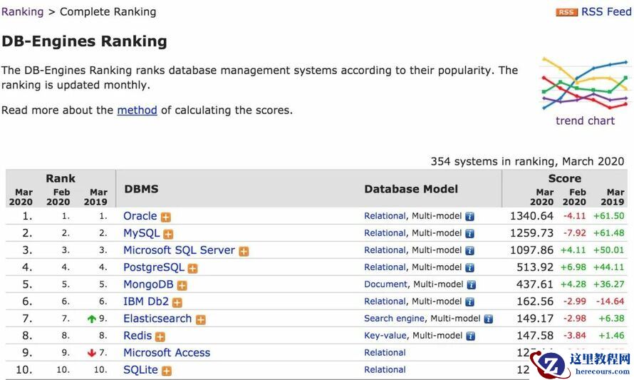 2020年3月数据库流行度排行：疫情烽烟四起，数据价值为王