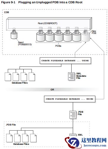 Oracle 创建PDB-Plugging In an Unplugged PDB