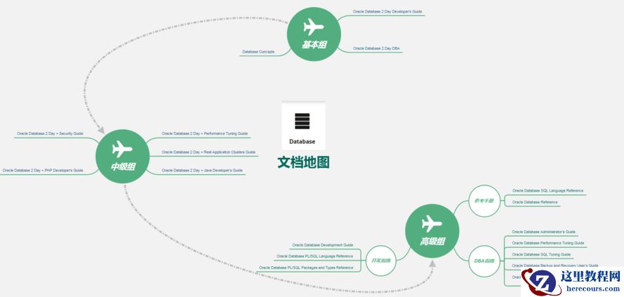 Oracle 12C 官方文档地图