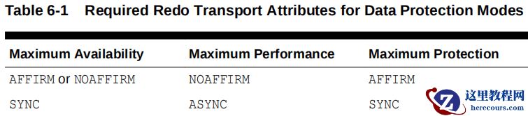 Oracle 19C Data Guard基础运维-06 PROTECTION MODE