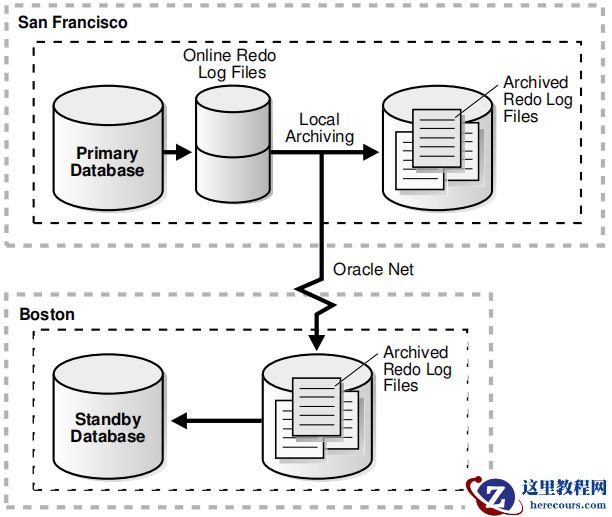 Oracle 19C Data Guard基础运维-02 Switchovers(物理)