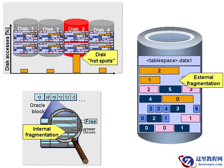 Oracle 20c 新特性：Online SecureFiles Defragmentation 在线的 LOB 碎片整理