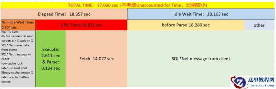 从10046 trace 的trca报告中总结的时间模型示例