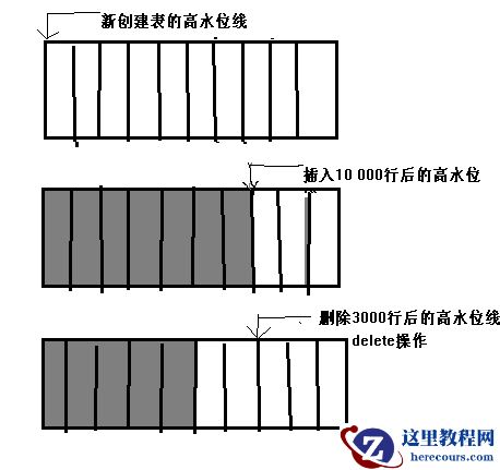 Oracle 高水位线详解（HWM）