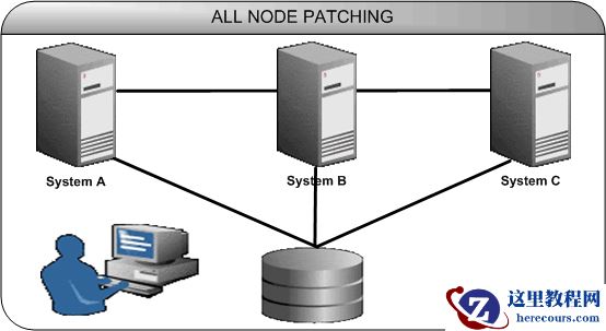 Oracle RAC Rolling Patching