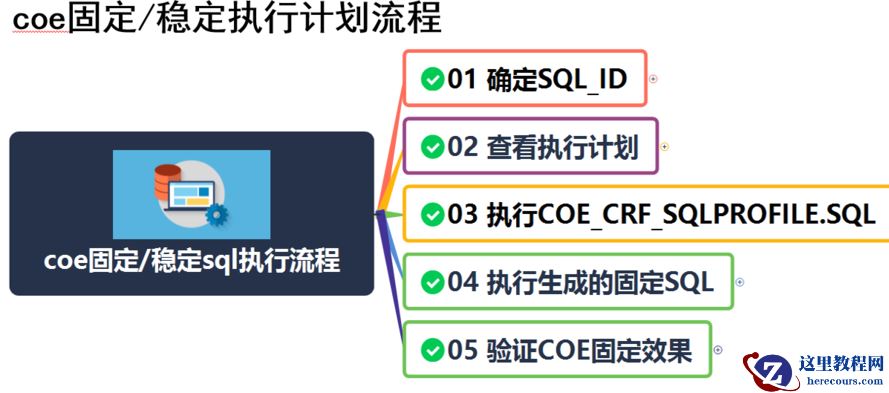 Oracle紧急固定执行计划之手段