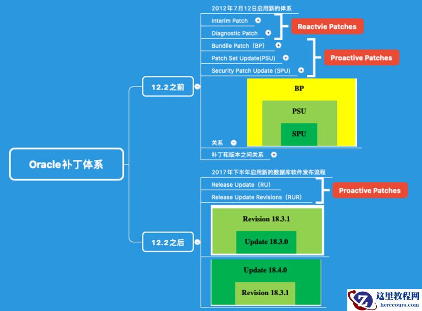美创科技运维日记|关于Oracle补丁体系及其迭代阶段
