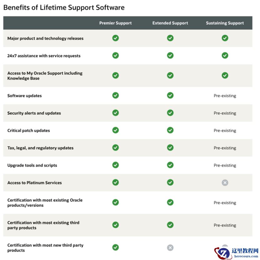 Oracle数据库的软件支持周期需知|美创运维日记