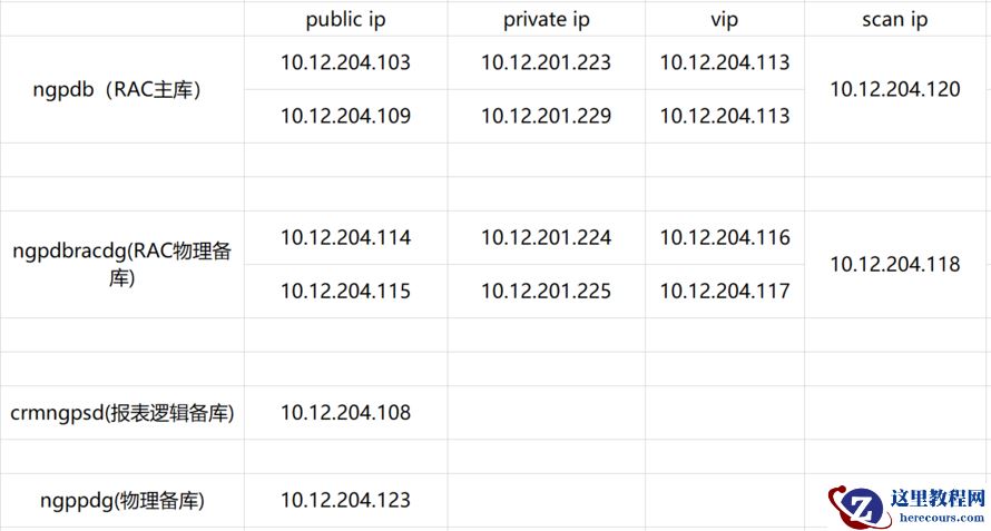 Oracle 11g 一主多备切换方案
