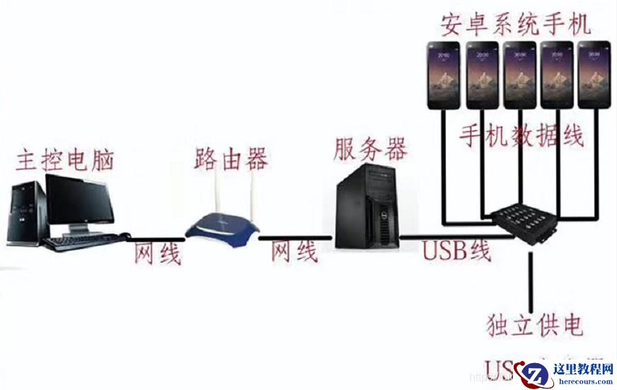 一句话一张图概括群控