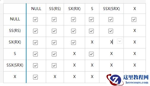 ORACLE锁的种类和级别