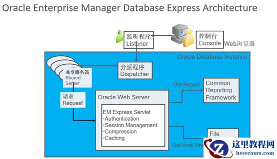Oracle 19c Database Configure the HTTPS Port for EM Express