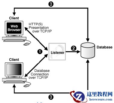 Oracle网络服务基础（一）之监听器概念