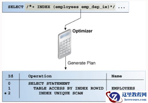 【TUNE_ORACLE】Oracle Hint之概念与用法