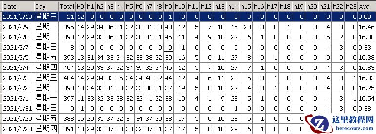 数据库redolog切换频率统计分析