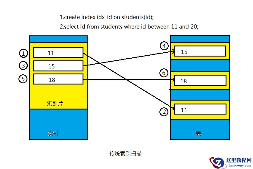 【TUNE_ORACLE】Oracle索引设计思想（一）索引片和匹配列概述