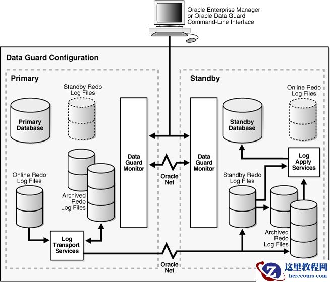 DG Broker学习1（管理DG Broker Configuration）