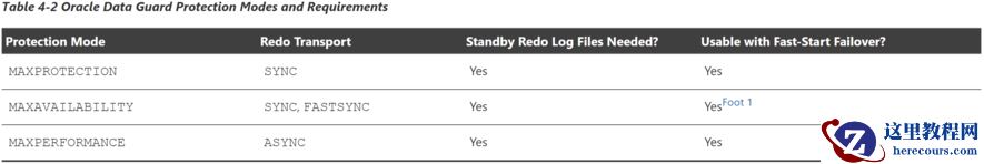 DG Broker学习5（管理数据保护模式）