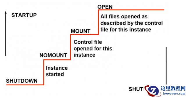 Oracle数据库启动过程及状态详解