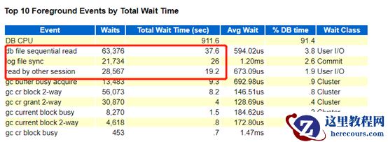 [oracle] 索引低效，导致read by other session等待事件