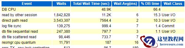 read by other session 等待事件分析