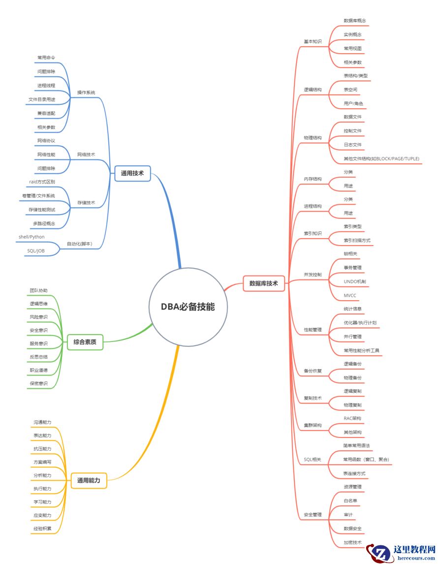 【DBA】数据库工程师DBA技能图谱