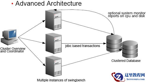 【SWINGBENCH】使用SwingBench对Oracle压力测试