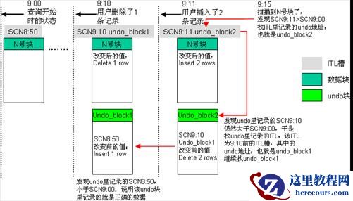 Oracle一致性读（Consistent Read）的原理