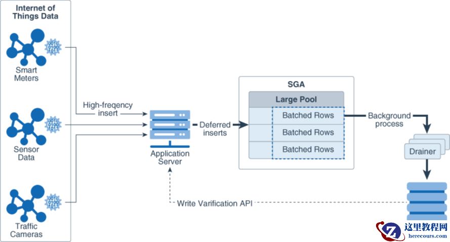 Oracle：19c 新特性——Memoptimized Rowstore 简介