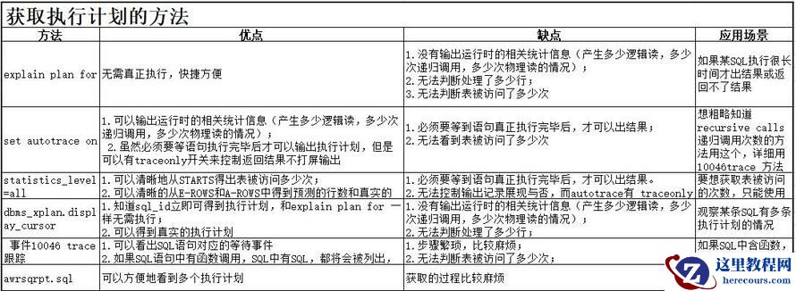 【执行计划】Oracle获取执行计划的几种方法