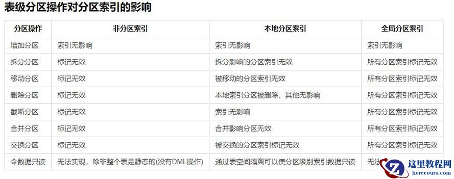 【INDEX】Oracle分区索引技术详解