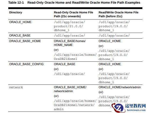 【ORACLE21C】Oracle21c 只读目录说明