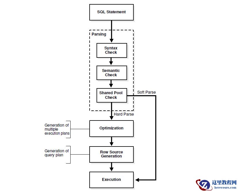 【SQL】Oracle SQL处理的流程