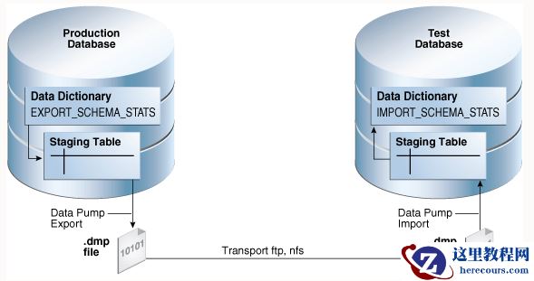 【STATS】Oracle导入导出优化器统计信息