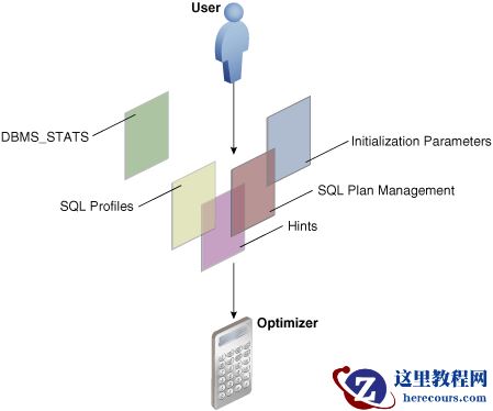 【OPTIMIZATION】Oracle影响优化器选择的相关技术