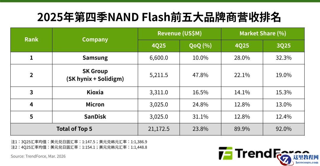TrendForce：2025Q4 五大 NAND 闪存原厂相关营收环比增长 23.8%