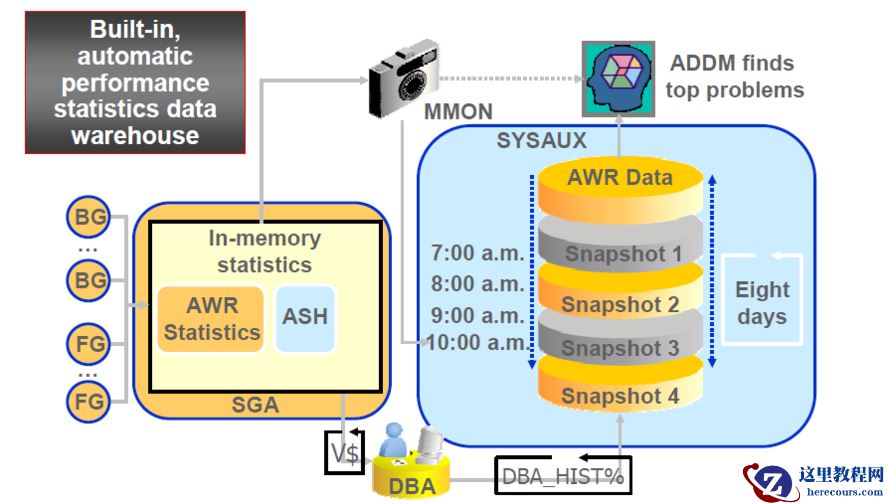 【AWR】Oracle awr相关视图及体系介绍