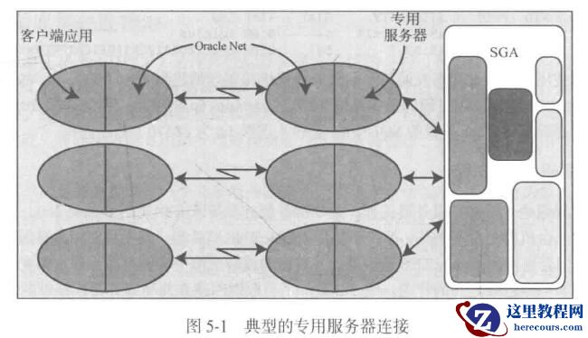 【CONNECT】Oracle连接方式详细介绍（专用/共享服务器）