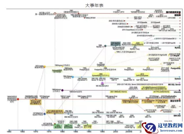 世界数据库史