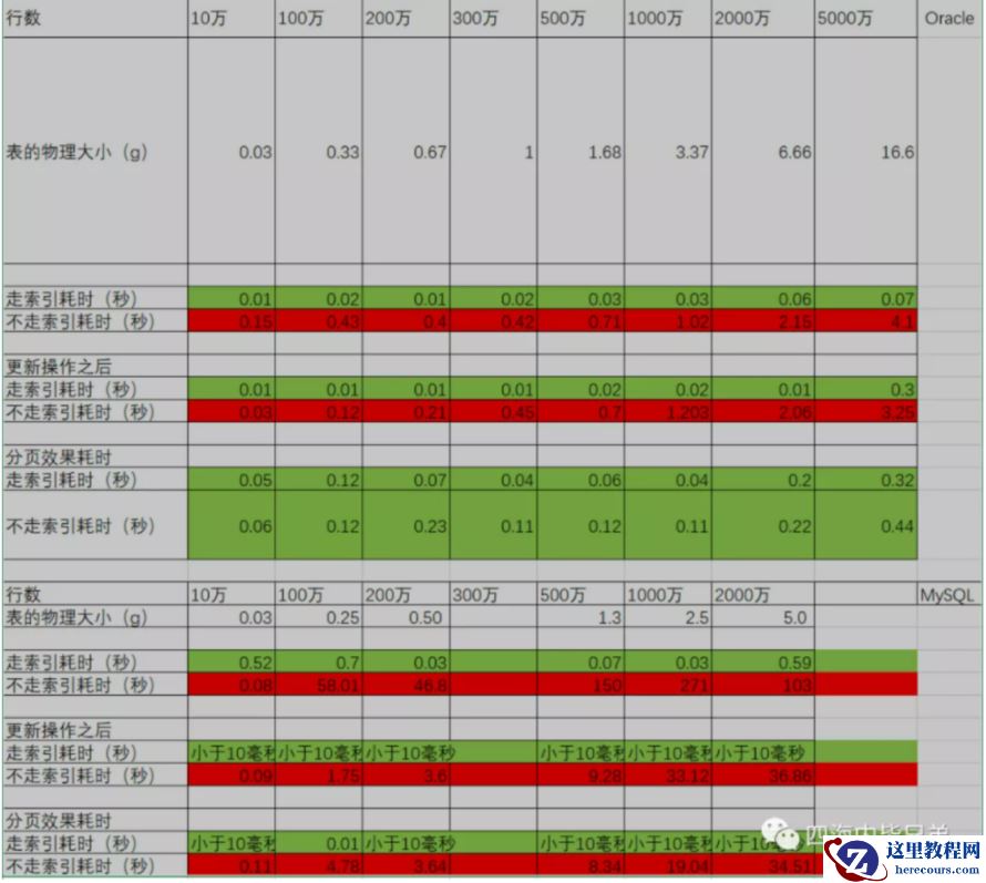 database（Oracle MySQL）查询速度和数据量有关系吗？
