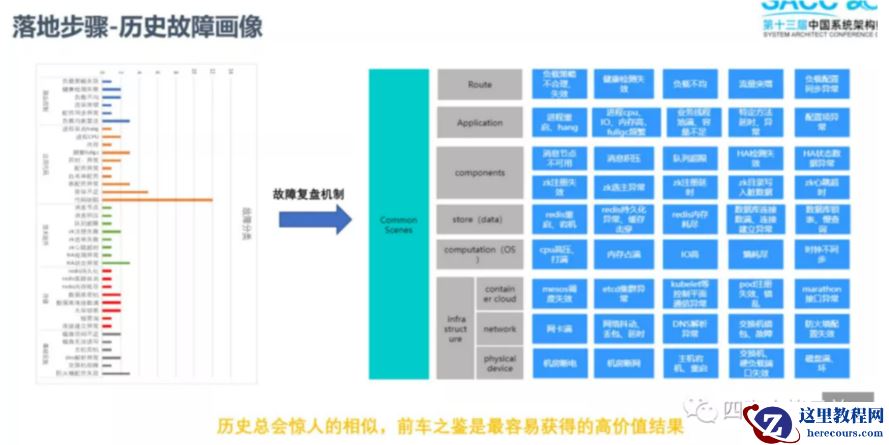 databas如何避免重复故障